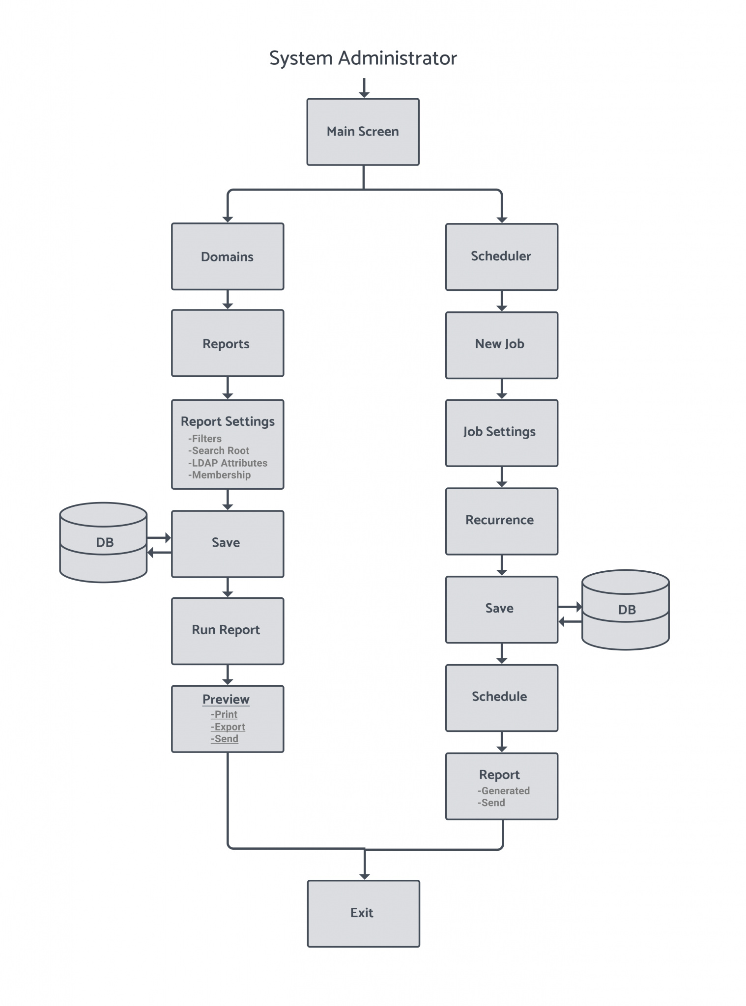 AD Reports User Flow Information Architecture